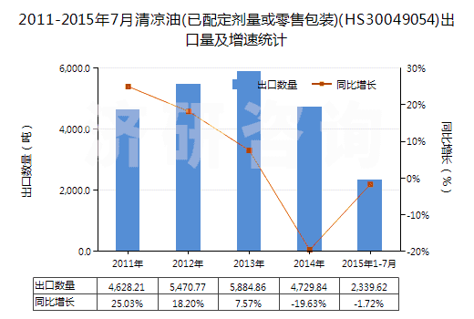 2011-2015年7月清涼油(已配定劑量或零售包裝)(HS30049054)出口量及增速統(tǒng)計